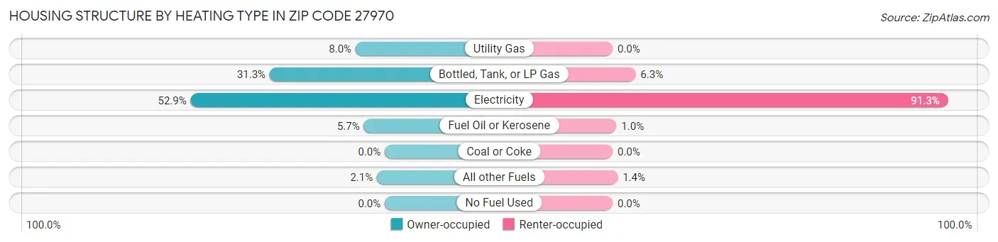 Housing Structure by Heating Type in Zip Code 27970