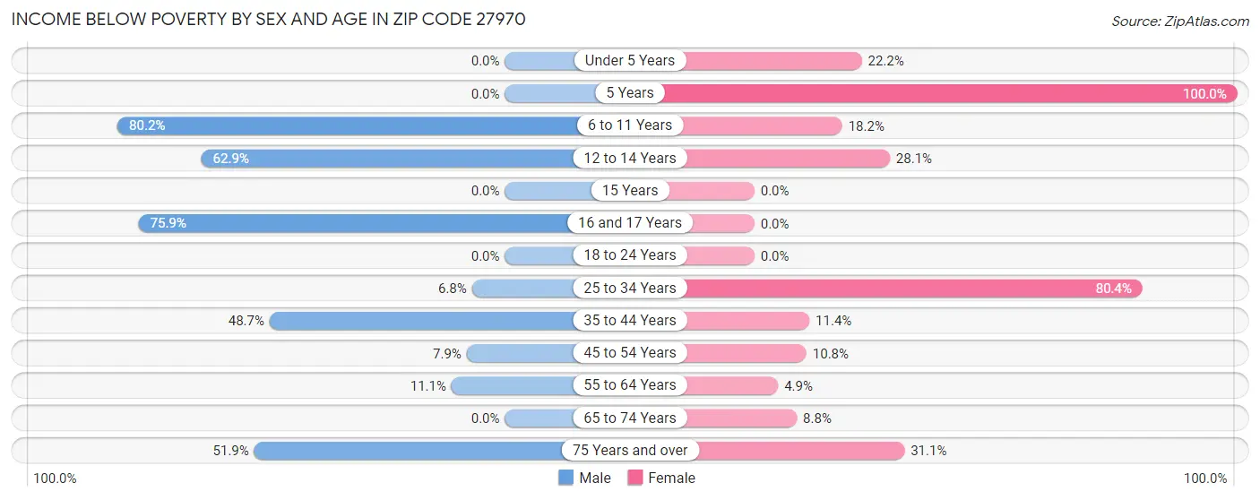 Income Below Poverty by Sex and Age in Zip Code 27970