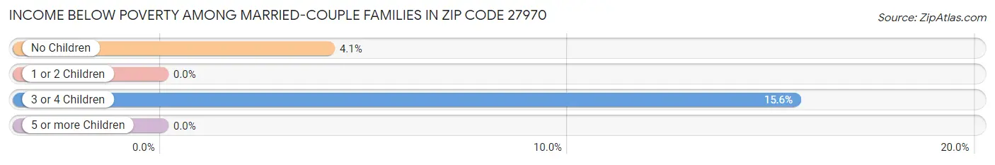 Income Below Poverty Among Married-Couple Families in Zip Code 27970