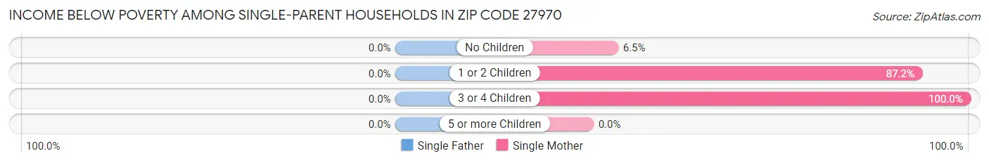 Income Below Poverty Among Single-Parent Households in Zip Code 27970