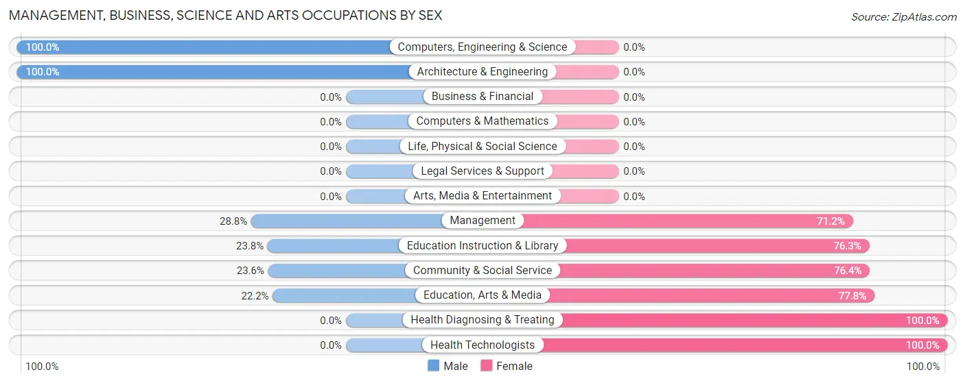Management, Business, Science and Arts Occupations by Sex in Zip Code 27970