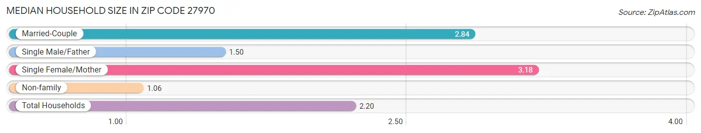 Median Household Size in Zip Code 27970