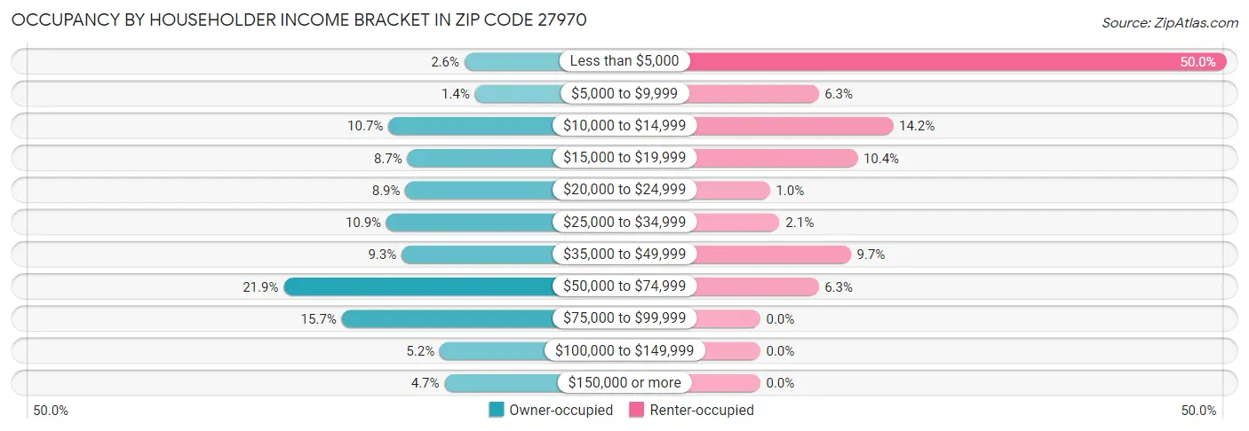 Occupancy by Householder Income Bracket in Zip Code 27970