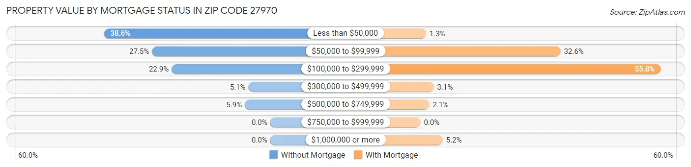 Property Value by Mortgage Status in Zip Code 27970