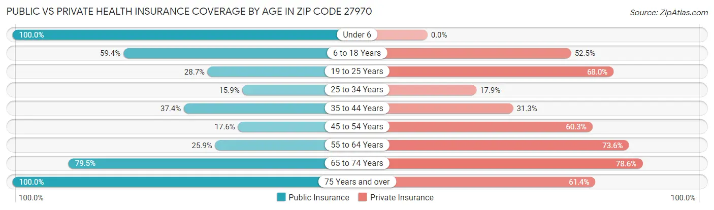 Public vs Private Health Insurance Coverage by Age in Zip Code 27970