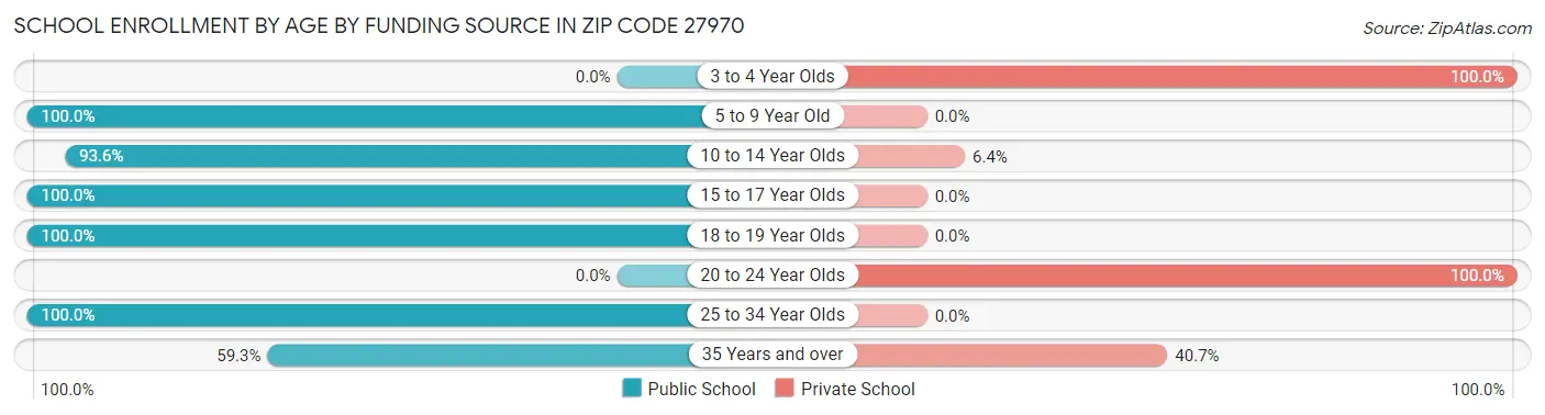 School Enrollment by Age by Funding Source in Zip Code 27970