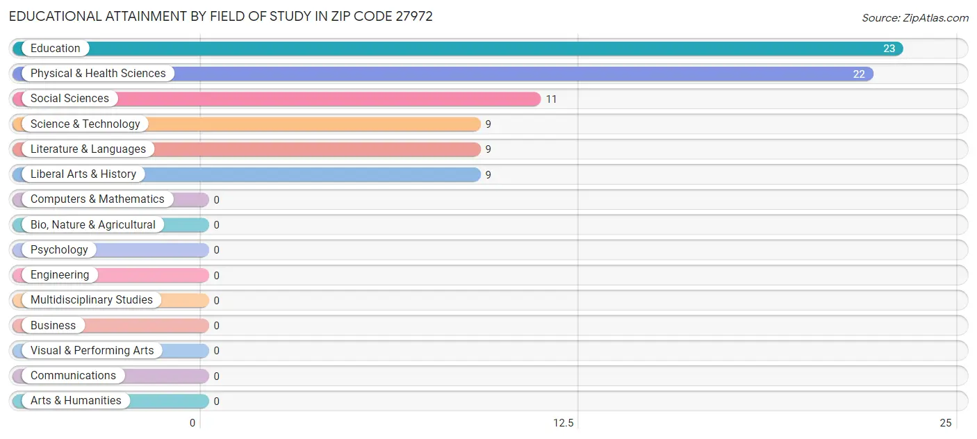 Educational Attainment by Field of Study in Zip Code 27972