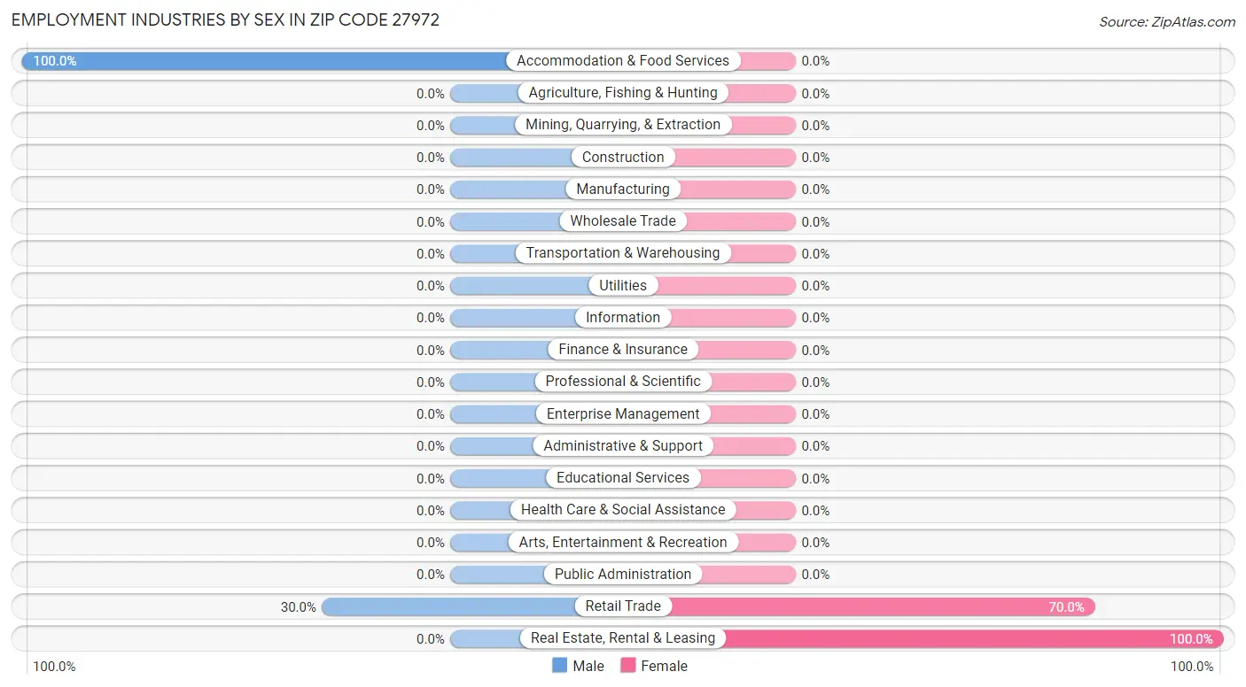 Employment Industries by Sex in Zip Code 27972
