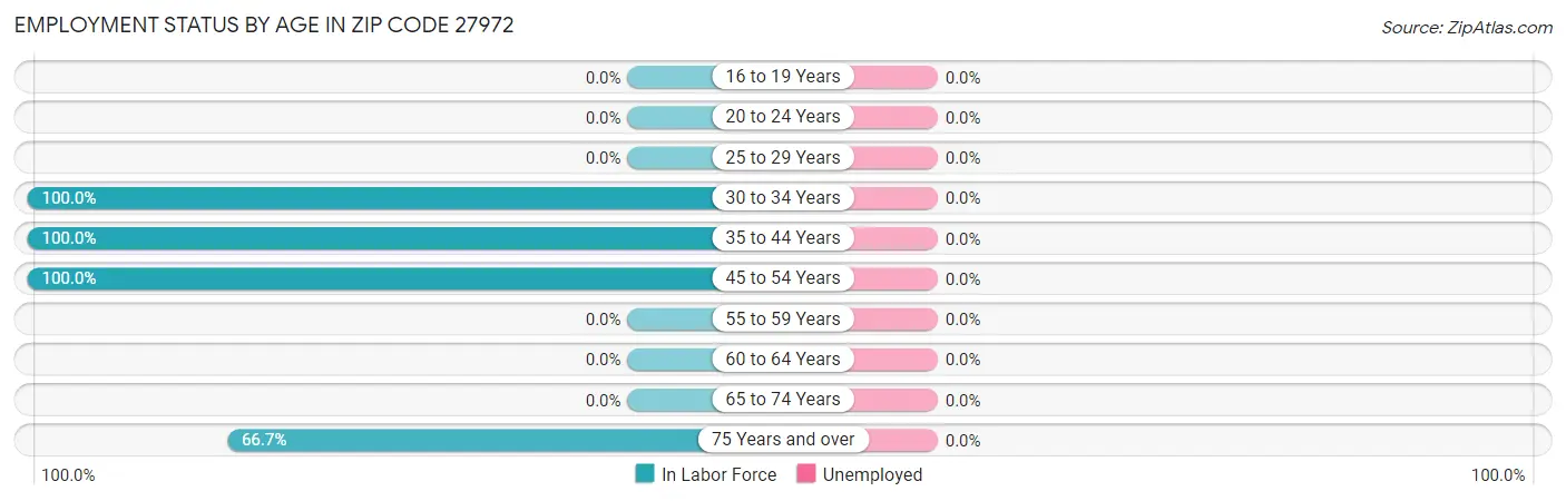 Employment Status by Age in Zip Code 27972