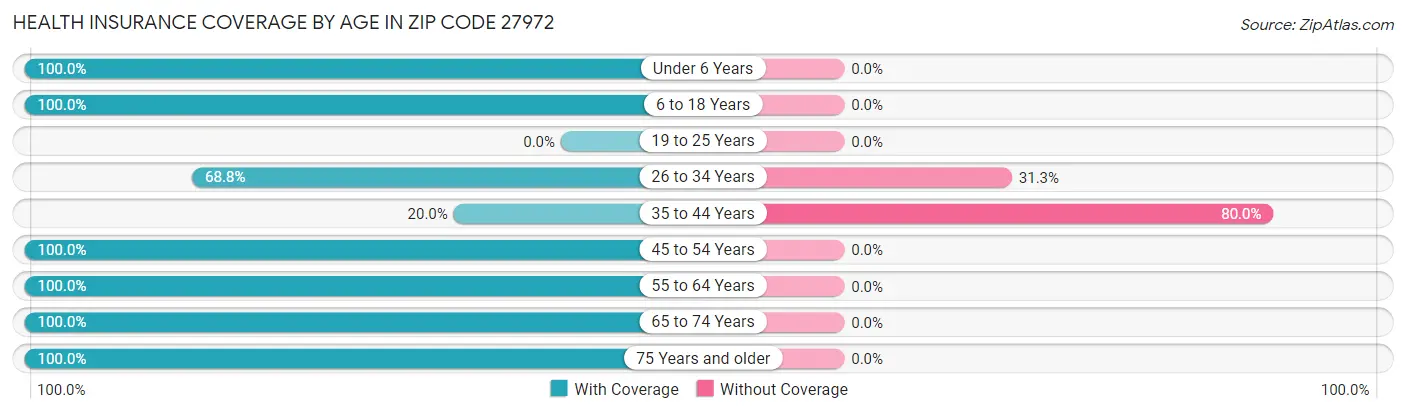 Health Insurance Coverage by Age in Zip Code 27972