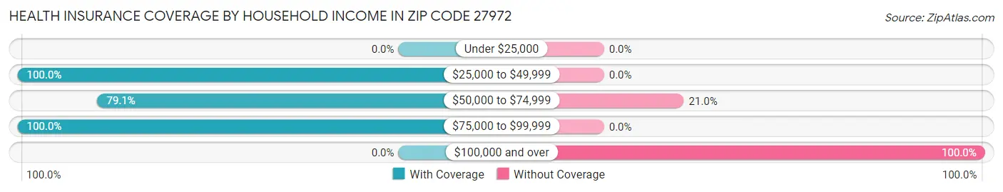 Health Insurance Coverage by Household Income in Zip Code 27972
