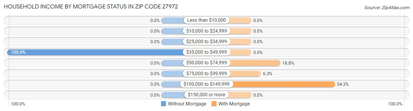 Household Income by Mortgage Status in Zip Code 27972