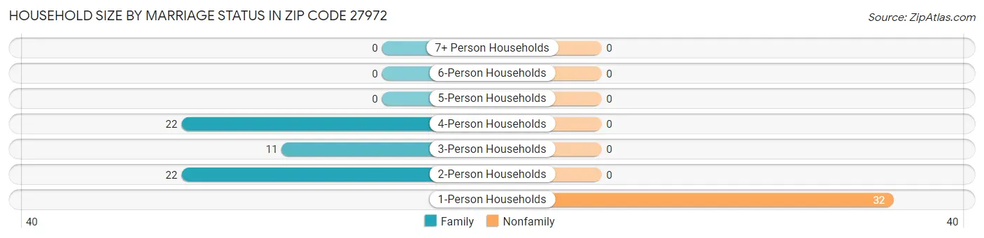 Household Size by Marriage Status in Zip Code 27972