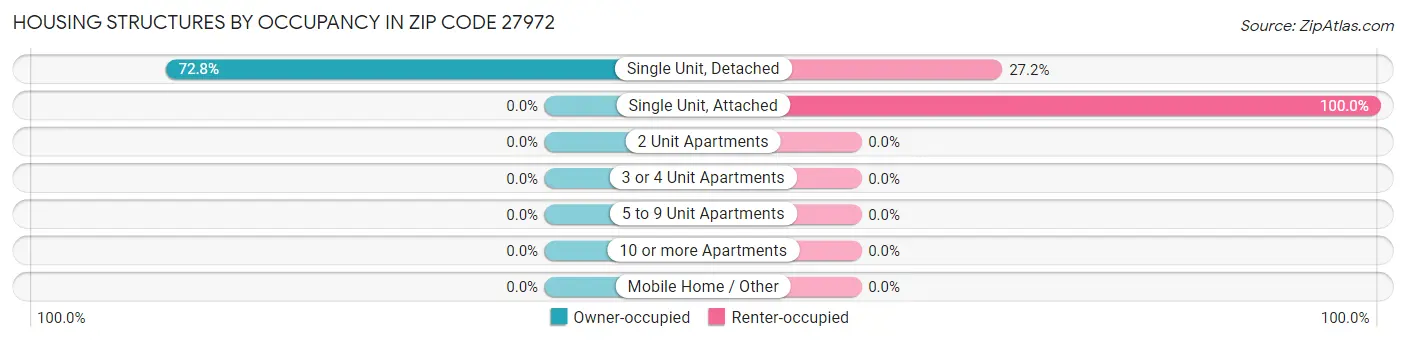 Housing Structures by Occupancy in Zip Code 27972