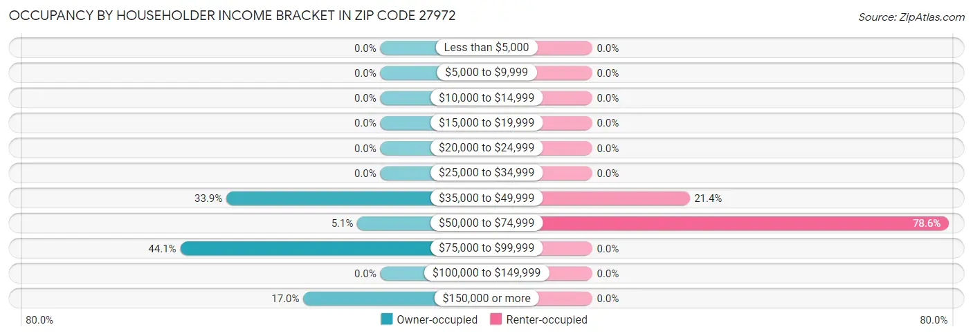 Occupancy by Householder Income Bracket in Zip Code 27972