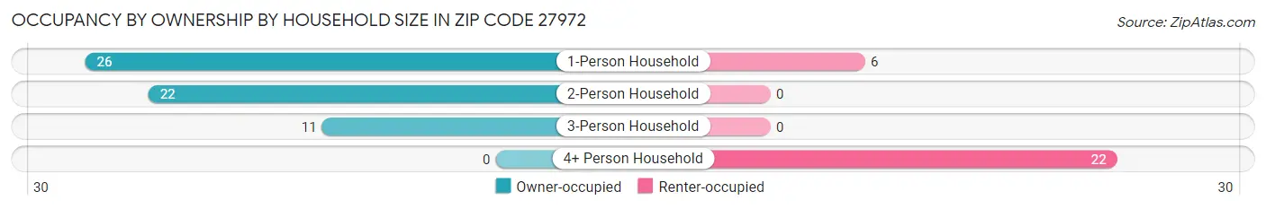 Occupancy by Ownership by Household Size in Zip Code 27972
