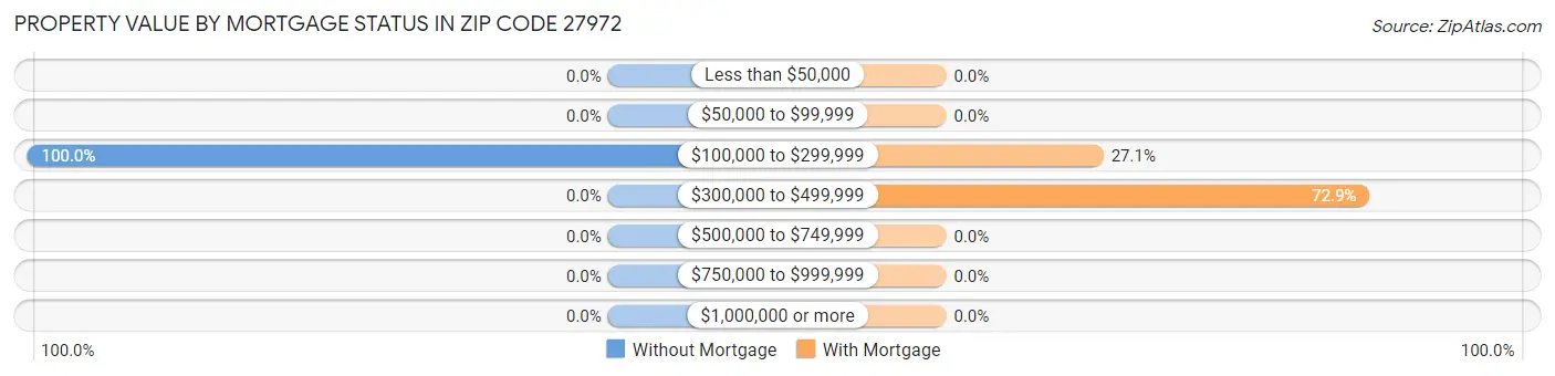 Property Value by Mortgage Status in Zip Code 27972