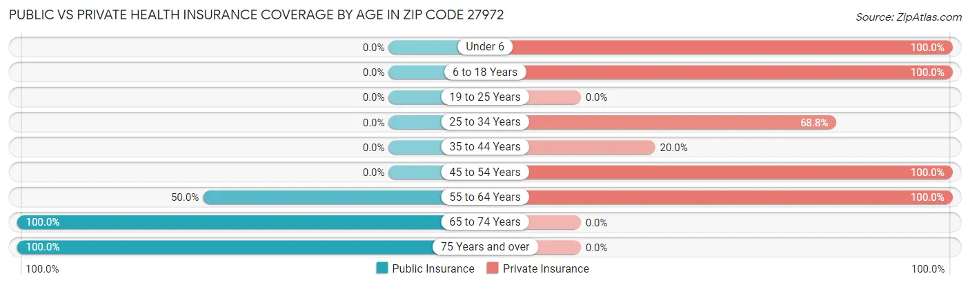 Public vs Private Health Insurance Coverage by Age in Zip Code 27972