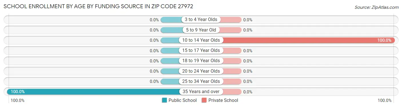 School Enrollment by Age by Funding Source in Zip Code 27972