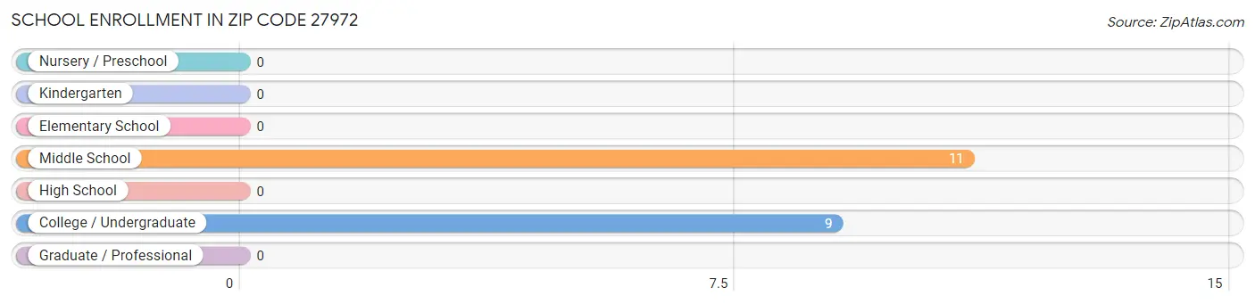 School Enrollment in Zip Code 27972