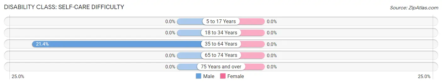 Disability in Zip Code 27972: <span>Self-Care Difficulty</span>