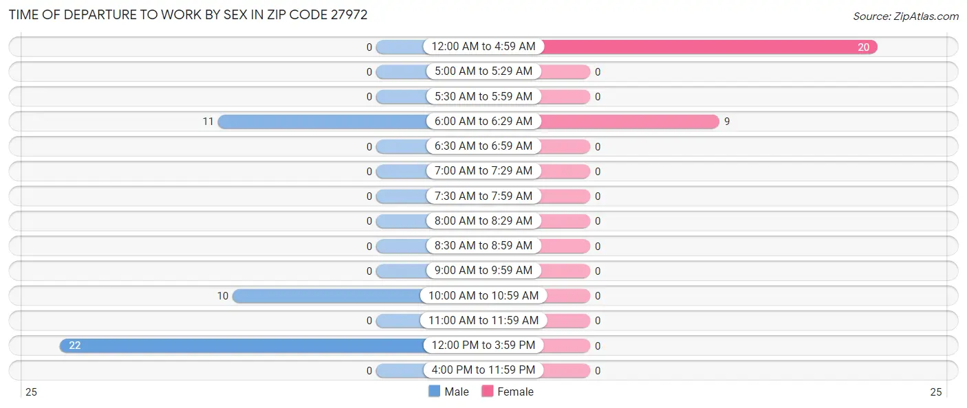 Time of Departure to Work by Sex in Zip Code 27972