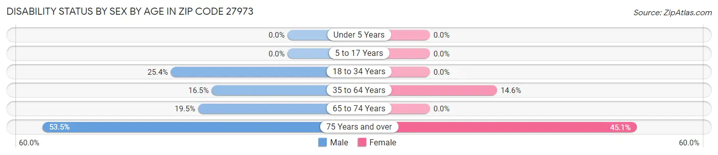 Disability Status by Sex by Age in Zip Code 27973