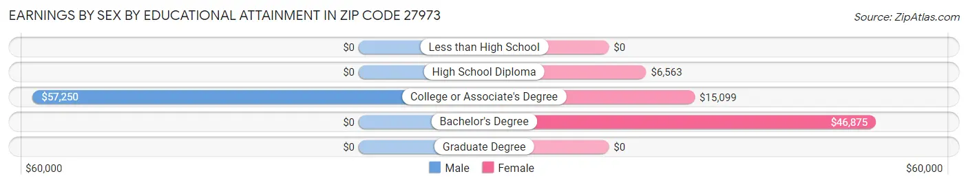 Earnings by Sex by Educational Attainment in Zip Code 27973