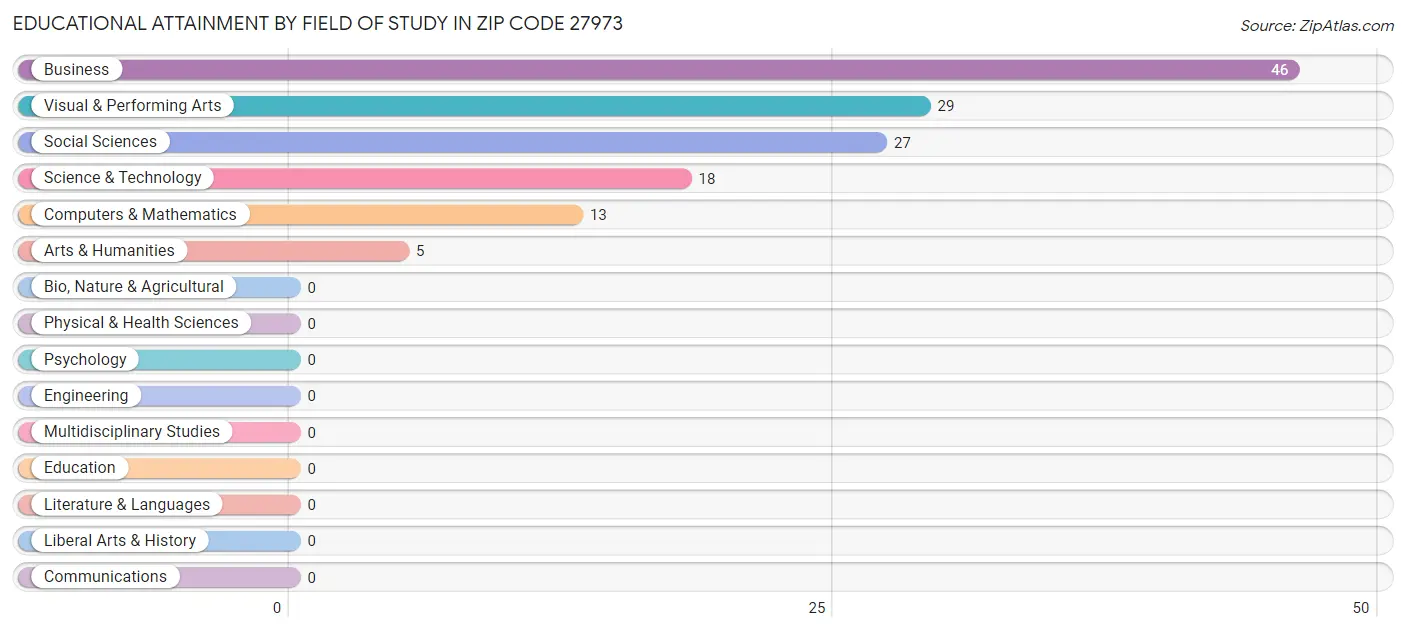 Educational Attainment by Field of Study in Zip Code 27973