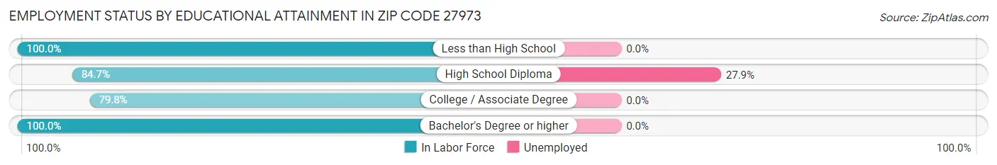 Employment Status by Educational Attainment in Zip Code 27973