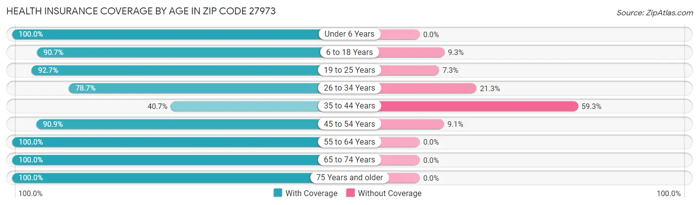 Health Insurance Coverage by Age in Zip Code 27973