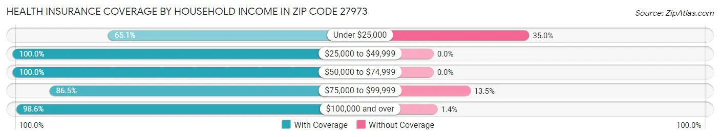Health Insurance Coverage by Household Income in Zip Code 27973