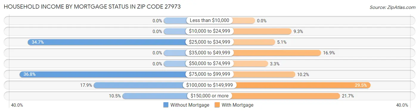Household Income by Mortgage Status in Zip Code 27973