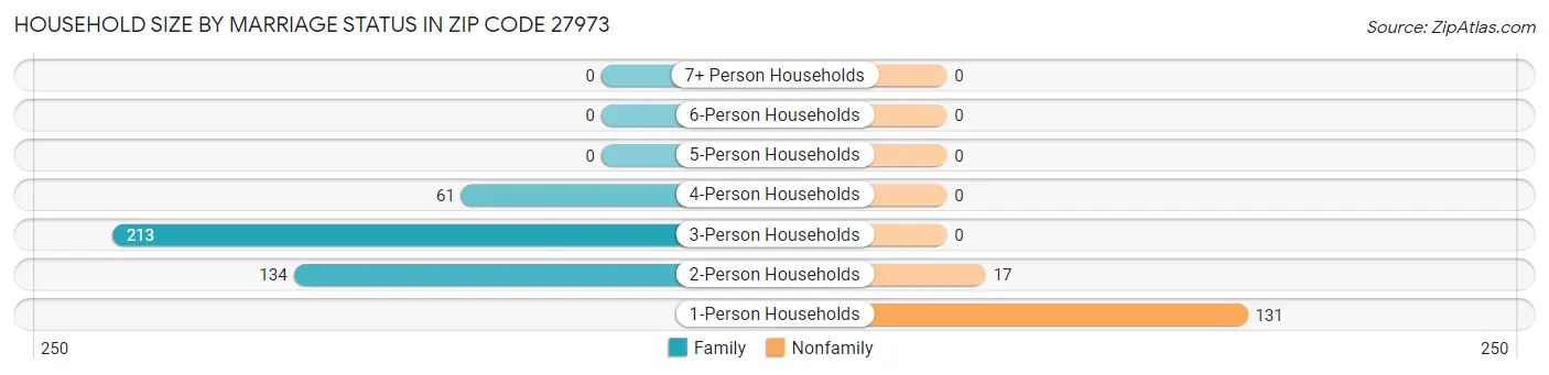 Household Size by Marriage Status in Zip Code 27973