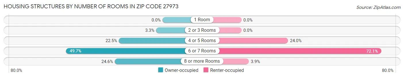 Housing Structures by Number of Rooms in Zip Code 27973
