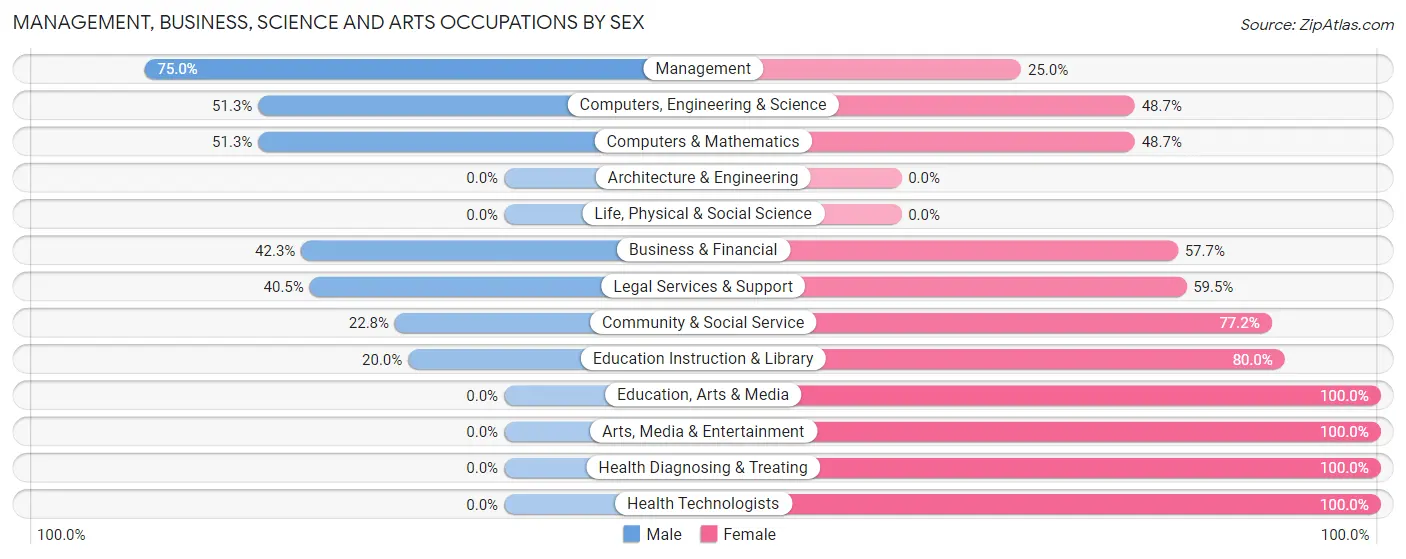Management, Business, Science and Arts Occupations by Sex in Zip Code 27973