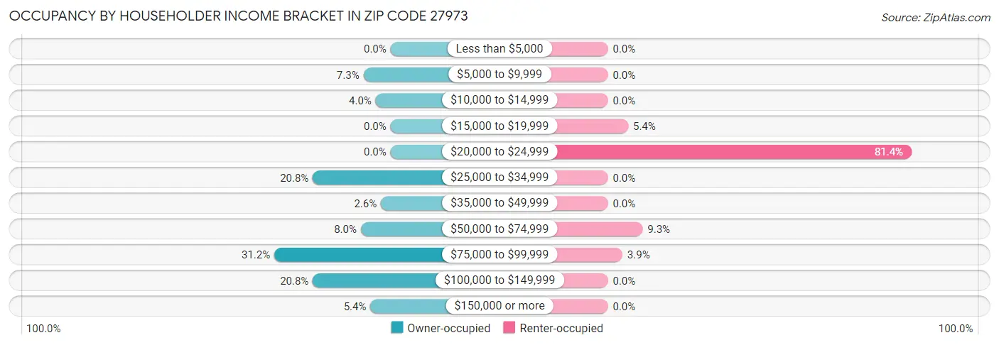 Occupancy by Householder Income Bracket in Zip Code 27973