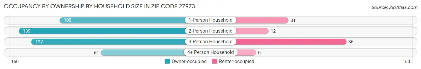 Occupancy by Ownership by Household Size in Zip Code 27973