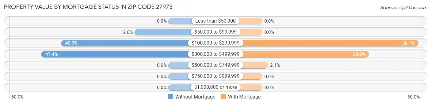 Property Value by Mortgage Status in Zip Code 27973