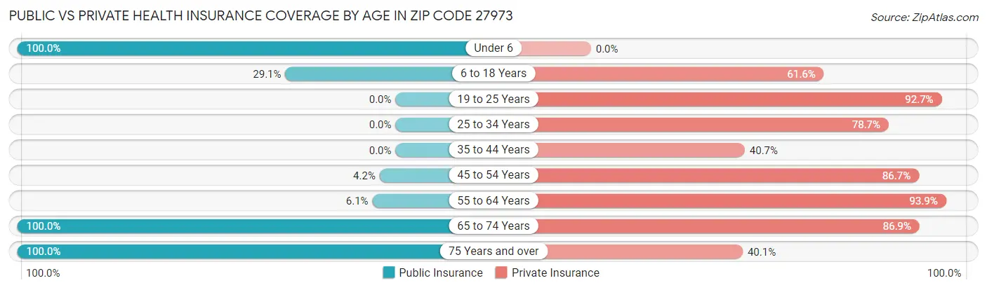 Public vs Private Health Insurance Coverage by Age in Zip Code 27973