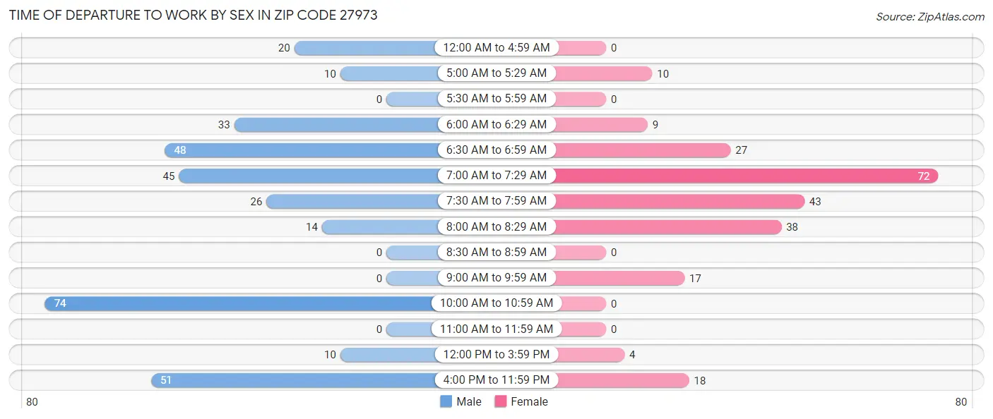 Time of Departure to Work by Sex in Zip Code 27973