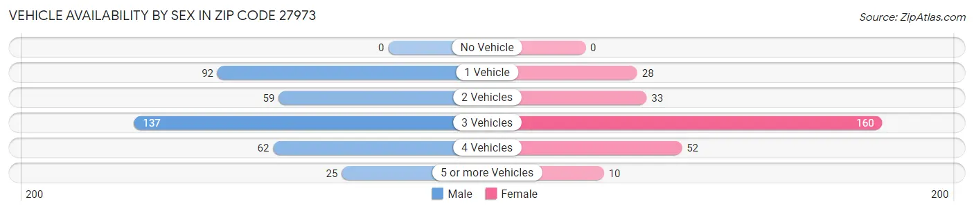 Vehicle Availability by Sex in Zip Code 27973