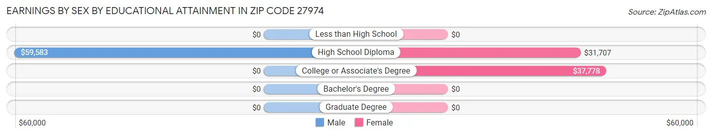 Earnings by Sex by Educational Attainment in Zip Code 27974
