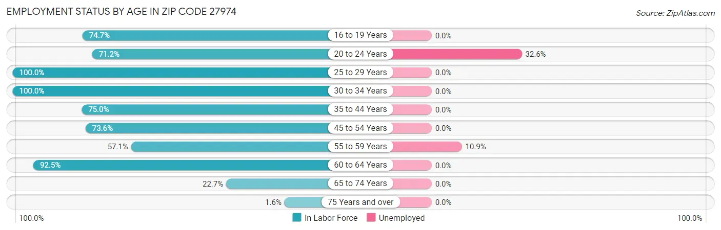 Employment Status by Age in Zip Code 27974