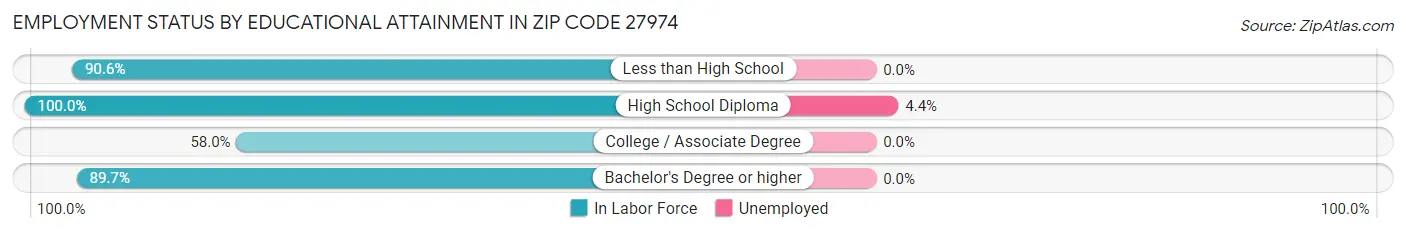 Employment Status by Educational Attainment in Zip Code 27974