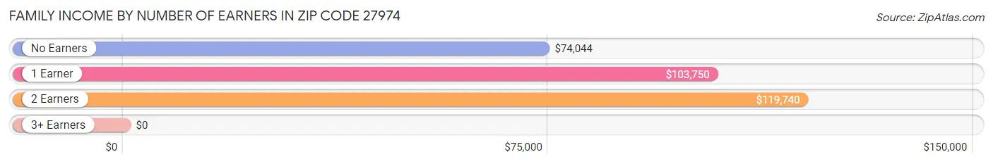 Family Income by Number of Earners in Zip Code 27974