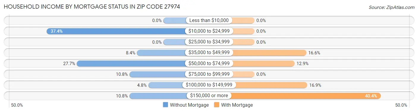 Household Income by Mortgage Status in Zip Code 27974
