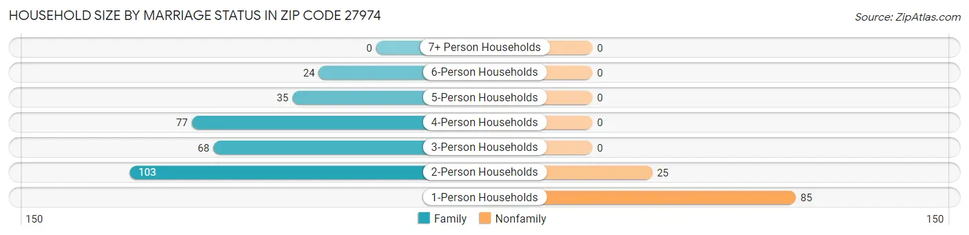 Household Size by Marriage Status in Zip Code 27974