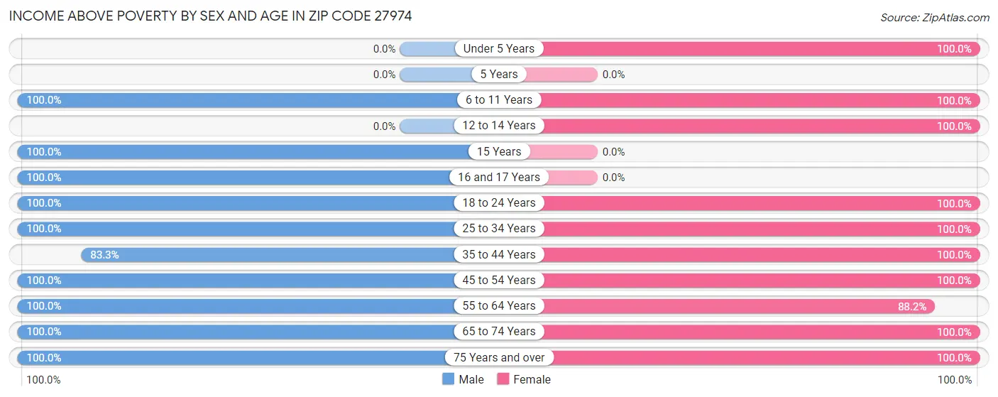 Income Above Poverty by Sex and Age in Zip Code 27974