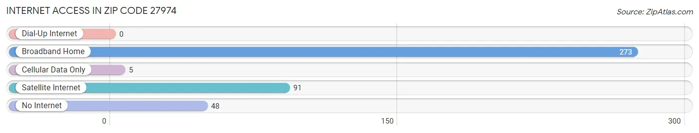 Internet Access in Zip Code 27974